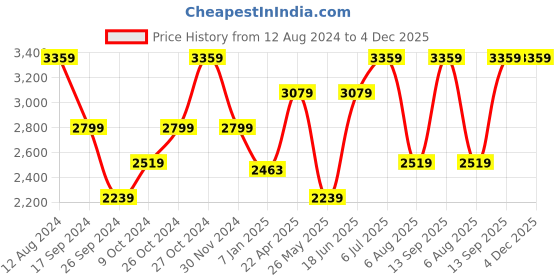 tatacliq.com Vero Moda Fuchsia Regular Fit Blazer vero moda Price History Graph from 12 Aug 2024 to 4 Dec 2025