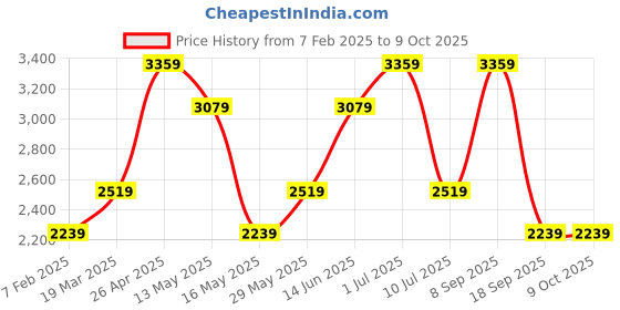 tatacliq.com Vero Moda Fuchsia Regular Fit Blazer vero moda Price History Graph from 7 Feb 2025 to 8 Oct 2025