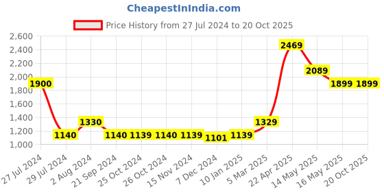 tatacliq.com Vero Moda Fuchsia Regular Fit Flat Front Trousers vero moda Price History Graph from 27 Jul 2024 to 20 Oct 2025