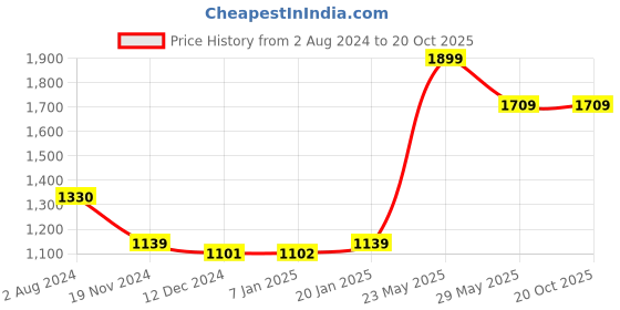 tatacliq.com Vero Moda Fuchsia Regular Fit Flat Front Trousers vero moda Price History Graph from 2 Aug 2024 to 19 Oct 2025