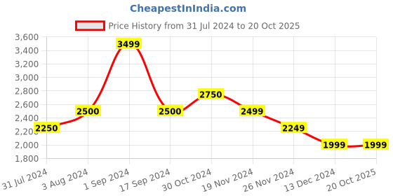 tatacliq.com Vero Moda Fuchsia Regular Fit Jacket vero moda Price History Graph from 31 Jul 2024 to 20 Oct 2025