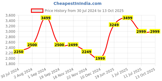 tatacliq.com Vero Moda Fuchsia Regular Fit Jacket vero moda Price History Graph from 30 Jul 2024 to 12 Oct 2025