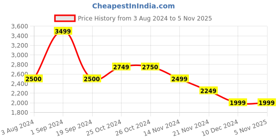 tatacliq.com Vero Moda Fuchsia Regular Fit Jacket vero moda Price History Graph from 3 Aug 2024 to 3 Nov 2025