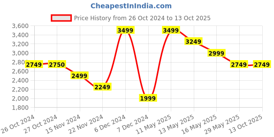 tatacliq.com Vero Moda Fuchsia Regular Fit Jacket vero moda Price History Graph from 26 Oct 2024 to 13 Oct 2025