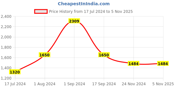 tatacliq.com Vero Moda Fuchsia Regular Fit Pullover vero moda Price History Graph from 17 Jul 2024 to 5 Nov 2025