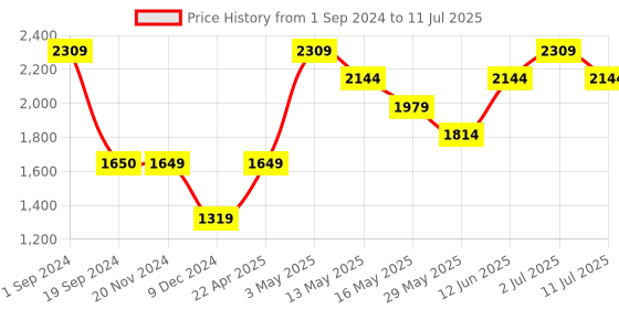 tatacliq.com Vero Moda Fuchsia Regular Fit Pullover vero moda Price History Graph from 1 Sep 2024 to 11 Jul 2025