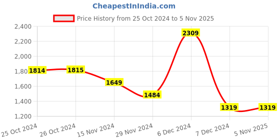tatacliq.com Vero Moda Fuchsia Regular Fit Pullover vero moda Price History Graph from 25 Oct 2024 to 4 Nov 2025