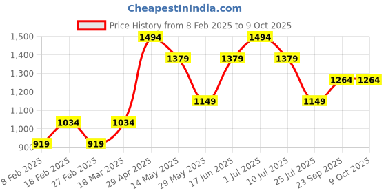 tatacliq.com Vero Moda Fuchsia Regular Fit Top vero moda Price History Graph from 8 Feb 2025 to 9 Oct 2025