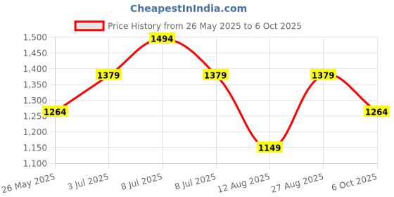 tatacliq.com Vero Moda Fuchsia Regular Fit Top vero moda Price History Graph from 26 May 2025 to 6 Oct 2025