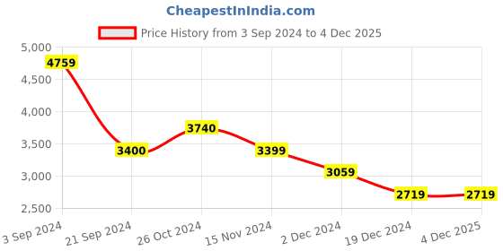 tatacliq.com Vero Moda Fuchsia Relaxed Fit Puffer Jacket vero moda Price History Graph from 3 Sep 2024 to 3 Dec 2025