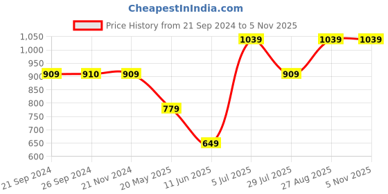 tatacliq.com VERO MODA GIRL Anthracite Black Bootcut Fit Pants vero moda girl Price History Graph from 21 Sep 2024 to 3 Nov 2025