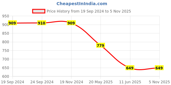 tatacliq.com VERO MODA GIRL Anthracite Black Bootcut Fit Pants vero moda girl Price History Graph from 19 Sep 2024 to 3 Nov 2025
