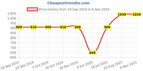 tatacliq.com VERO MODA GIRL Anthracite Black Bootcut Fit Pants vero moda girl Price History Graph from 19 Sep 2024 to 6 Nov 2025