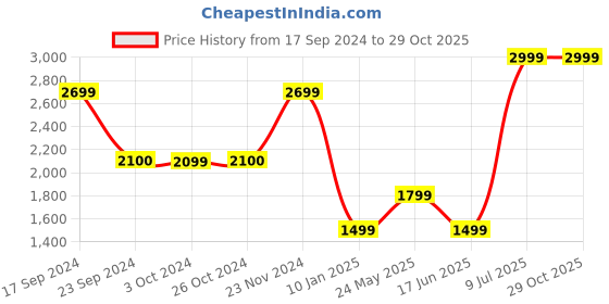 tatacliq.com VERO MODA GIRL Aqua Blue Embroidered Dress vero moda girl Price History Graph from 17 Sep 2024 to 29 Oct 2025