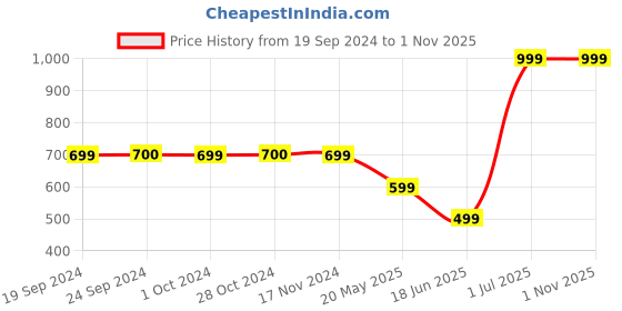 tatacliq.com VERO MODA GIRL Azalea Pink Cotton Printed T-Shirt vero moda girl Price History Graph from 19 Sep 2024 to 31 Oct 2025