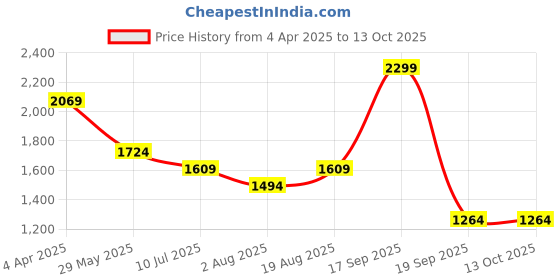 tatacliq.com VERO MODA GIRL Banana Cream Tropical Print Regular Fit Playsuit vero moda girl Price History Graph from 4 Apr 2025 to 12 Oct 2025