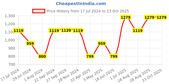 tatacliq.com VERO MODA GIRL Black Cotton Regular Fit Skirt vero moda girl Price History Graph from 17 Jul 2024 to 22 Oct 2025
