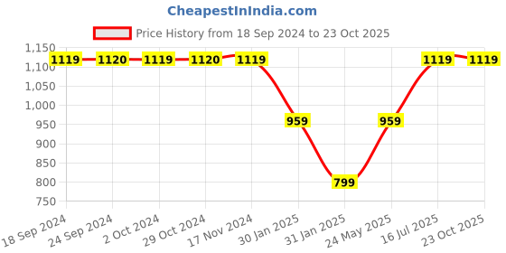 tatacliq.com VERO MODA GIRL Black Cotton Regular Fit Skirt vero moda girl Price History Graph from 18 Sep 2024 to 22 Oct 2025
