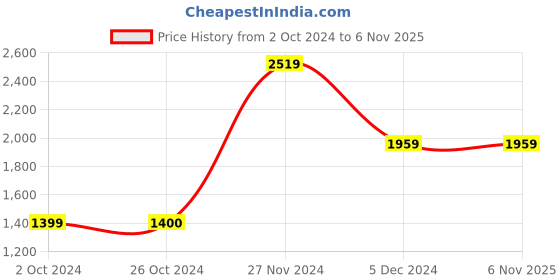 tatacliq.com VERO MODA GIRL Black Embellished Shift Dress vero moda girl Price History Graph from 2 Oct 2024 to 3 Nov 2025