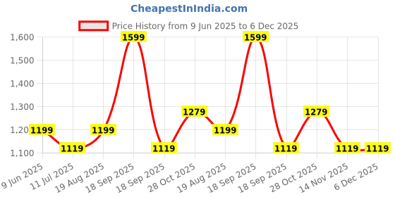 tatacliq.com VERO MODA GIRL Black Polyester Blend Textured Shorts vero moda girl Price History Graph from 9 Jun 2025 to 6 Dec 2025