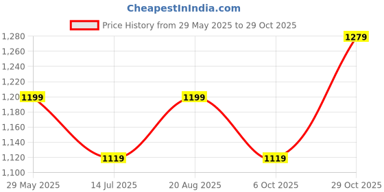 tatacliq.com VERO MODA GIRL Black Polyester Blend Textured Shorts vero moda girl Price History Graph from 29 May 2025 to 29 Oct 2025