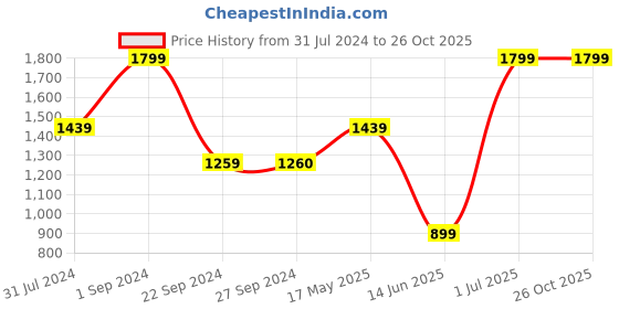 tatacliq.com VERO MODA GIRL Black Skinny Fit Jeans vero moda girl Price History Graph from 31 Jul 2024 to 25 Oct 2025