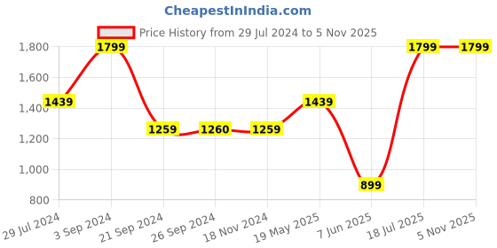 tatacliq.com VERO MODA GIRL Black Skinny Fit Jeans vero moda girl Price History Graph from 29 Jul 2024 to 4 Nov 2025