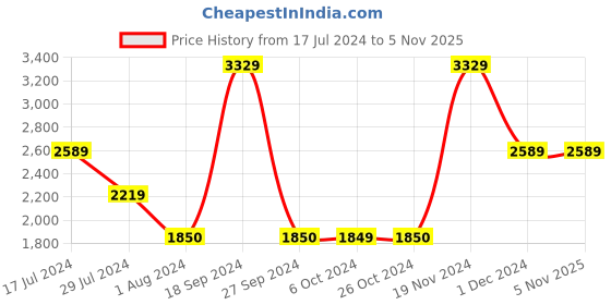 tatacliq.com VERO MODA GIRL Black Solid Full Sleeves Jacket vero moda girl Price History Graph from 17 Jul 2024 to 3 Nov 2025