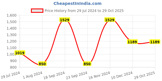 tatacliq.com VERO MODA GIRL Black Solid Skirt vero moda girl Price History Graph from 29 Jul 2024 to 29 Oct 2025