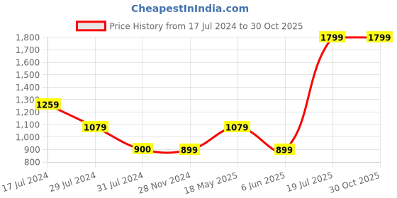tatacliq.com VERO MODA GIRL Blue Cotton Printed Dress vero moda girl Price History Graph from 17 Jul 2024 to 30 Oct 2025