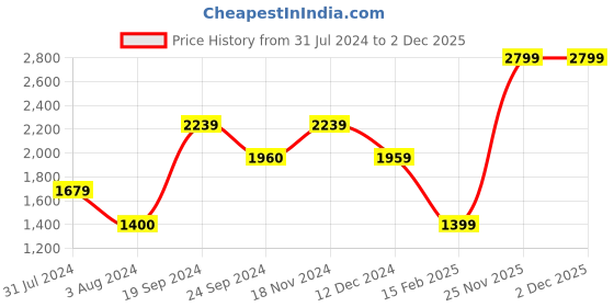 tatacliq.com VERO MODA GIRL Blue Cotton Printed Dungaree vero moda girl Price History Graph from 31 Jul 2024 to 2 Dec 2025