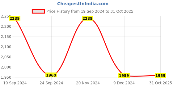 tatacliq.com VERO MODA GIRL Blue Cotton Printed Dungaree vero moda girl Price History Graph from 19 Sep 2024 to 30 Oct 2025