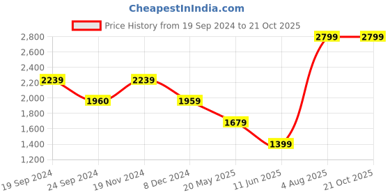 tatacliq.com VERO MODA GIRL Blue Cotton Printed Dungaree vero moda girl Price History Graph from 19 Sep 2024 to 21 Oct 2025