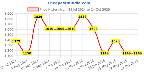 tatacliq.com VERO MODA GIRL Blue Cotton Wide Fit Cargo Jeans vero moda girl Price History Graph from 29 Jul 2024 to 23 Oct 2025