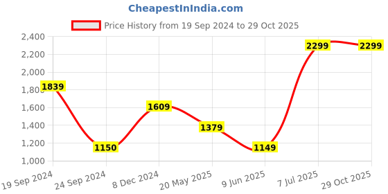 tatacliq.com VERO MODA GIRL Blue Embellished Jeans vero moda girl Price History Graph from 19 Sep 2024 to 29 Oct 2025