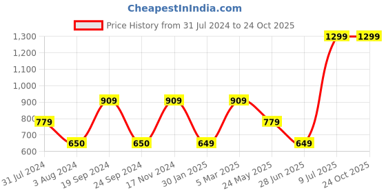 tatacliq.com VERO MODA GIRL Blue Embellished Top vero moda girl Price History Graph from 31 Jul 2024 to 24 Oct 2025