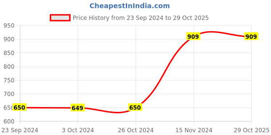 tatacliq.com VERO MODA GIRL Blue Embellished Top vero moda girl Price History Graph from 23 Sep 2024 to 29 Oct 2025