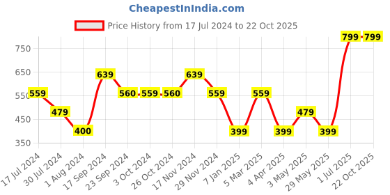 tatacliq.com VERO MODA GIRL Blue Embossed T-Shirt vero moda girl Price History Graph from 17 Jul 2024 to 22 Oct 2025