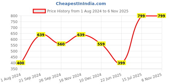 tatacliq.com VERO MODA GIRL Blue Embossed T-Shirt vero moda girl Price History Graph from 1 Aug 2024 to 6 Nov 2025
