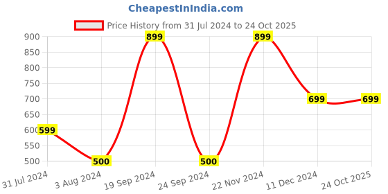 tatacliq.com VERO MODA GIRL Blue Printed T-Shirt vero moda girl Price History Graph from 31 Jul 2024 to 22 Oct 2025