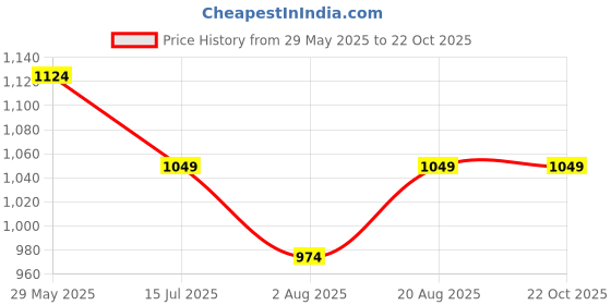 tatacliq.com VERO MODA GIRL Blue Radiance Graphic Regular Fit T-Shirt vero moda girl Price History Graph from 29 May 2025 to 21 Oct 2025