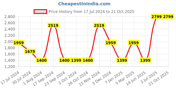tatacliq.com VERO MODA GIRL Blue Solid Dress vero moda girl Price History Graph from 17 Jul 2024 to 21 Oct 2025