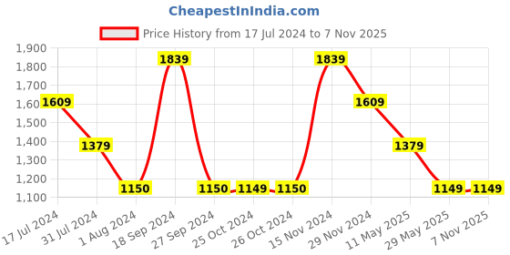 tatacliq.com VERO MODA GIRL Blue Solid Jeans vero moda girl Price History Graph from 17 Jul 2024 to 7 Nov 2025