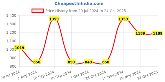 tatacliq.com VERO MODA GIRL Blue Solid Jeans vero moda girl Price History Graph from 29 Jul 2024 to 24 Oct 2025