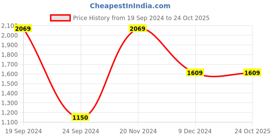 tatacliq.com VERO MODA GIRL Blue Solid Jeans vero moda girl Price History Graph from 19 Sep 2024 to 24 Oct 2025