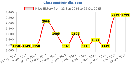 tatacliq.com VERO MODA GIRL Blue Solid Jeans vero moda girl Price History Graph from 23 Sep 2024 to 21 Oct 2025