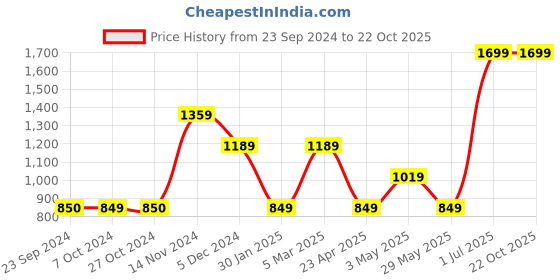 tatacliq.com VERO MODA GIRL Blue Solid Jeans vero moda girl Price History Graph from 23 Sep 2024 to 21 Oct 2025