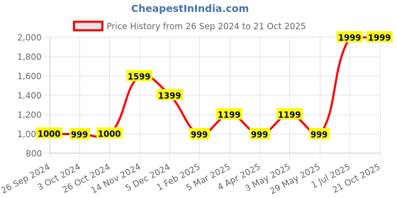 tatacliq.com VERO MODA GIRL Blue Solid Jeans vero moda girl Price History Graph from 26 Sep 2024 to 21 Oct 2025
