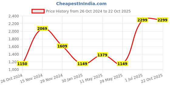 tatacliq.com VERO MODA GIRL Blue Solid Jeans vero moda girl Price History Graph from 26 Oct 2024 to 21 Oct 2025