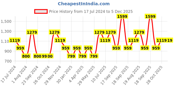 tatacliq.com VERO MODA GIRL Blue Solid Pants vero moda girl Price History Graph from 17 Jul 2024 to 4 Dec 2025